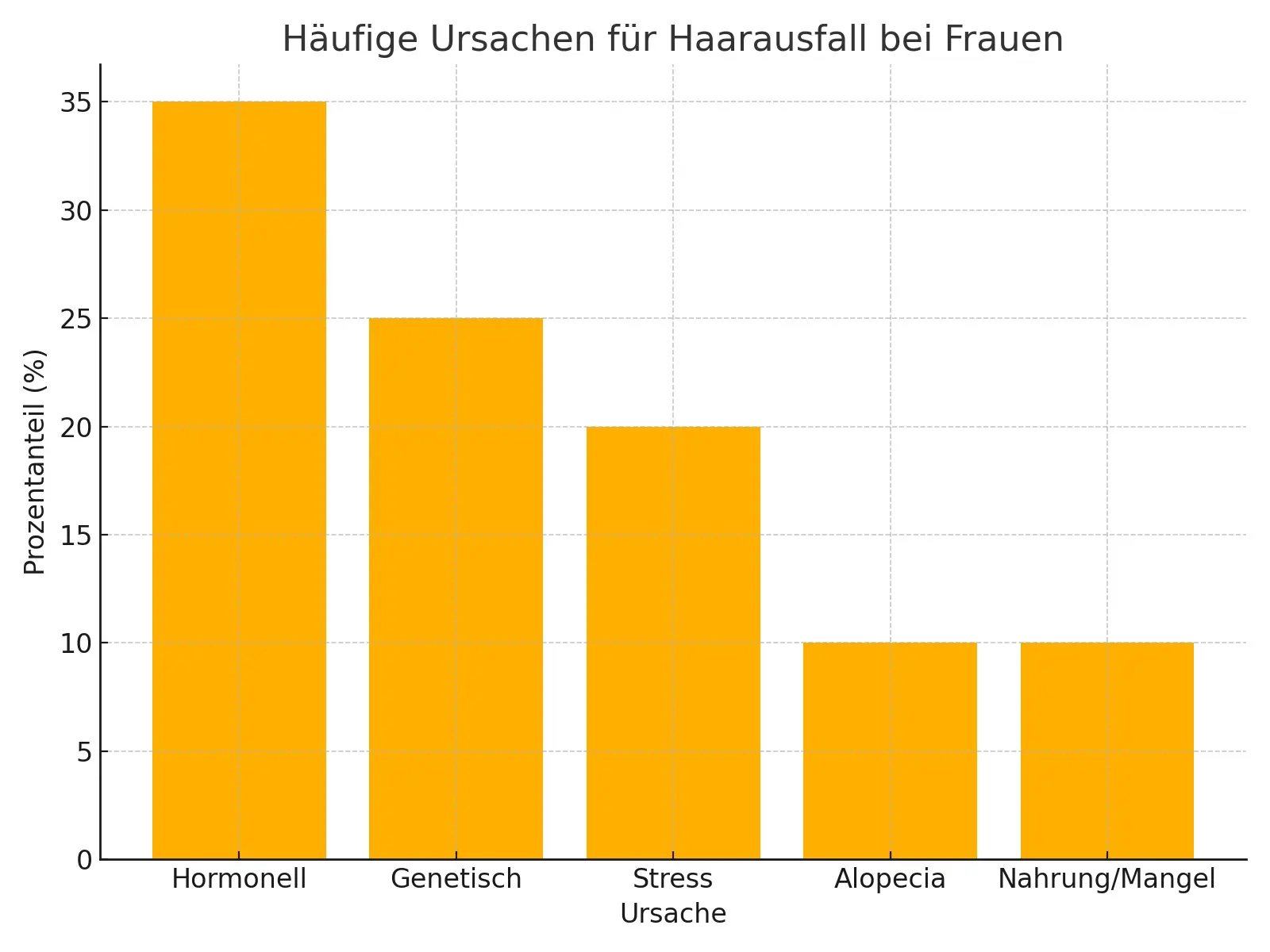 Diagramm: Ursachen für weiblichen Haarausfall